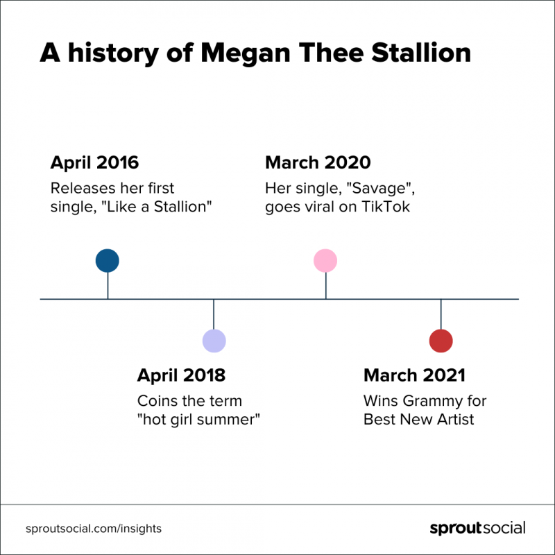 Cronología de la carrera de Megan Thee Stallion