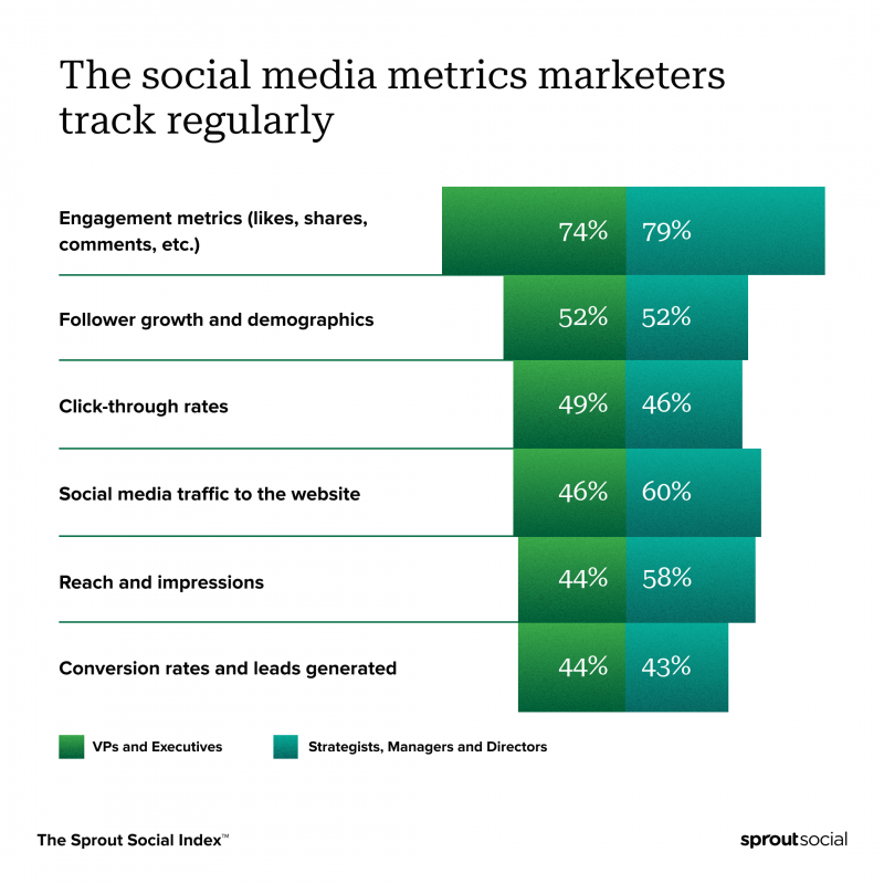 Un graphique du Sprout Social Index qui montre que la croissance des abonnés et les données démographiques sont les deuxièmes mesures des médias sociaux les plus suivies, derrière les mesures d'engagement.