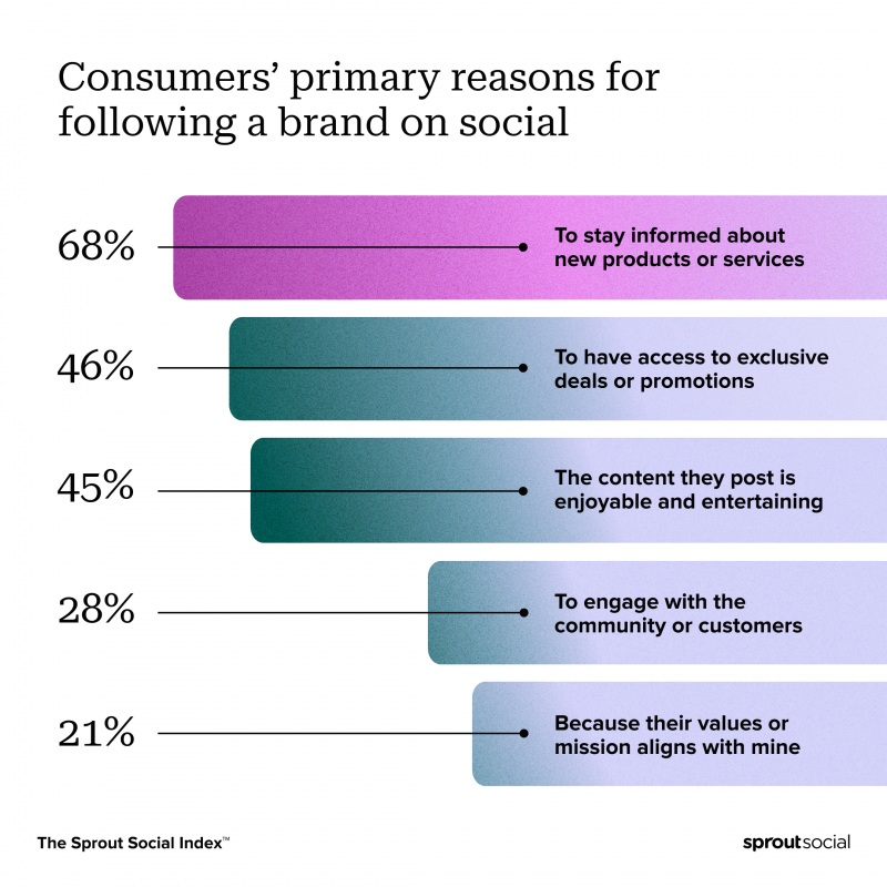 Un graphique du Sprout Social Index qui met en évidence les consommateurs' primary reasons for following brands on social is to stay informed about new products or services—which outranks having access to deals or promos and finding their content enjoyable and entertaining by over 20%.