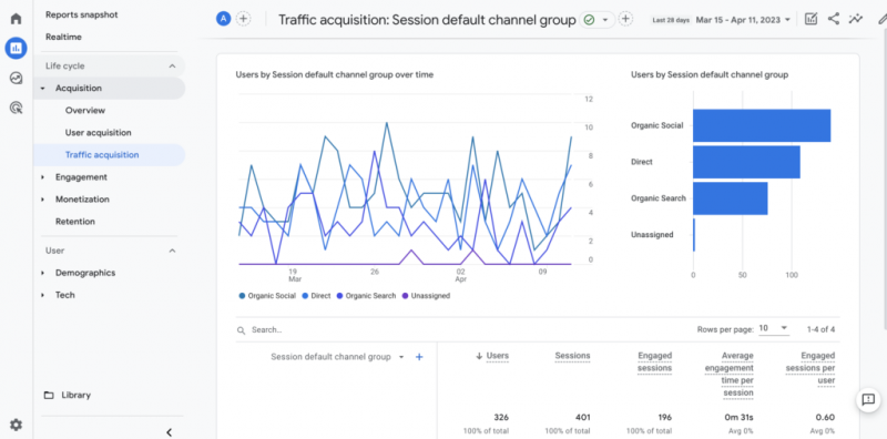   Une capture d'écran d'un tableau de bord Google Analytics montrant l'acquisition de trafic.