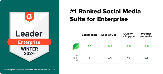 Un gràfic amb Sprout's G2 Enterprise leader badge for winter 2024. The graphic has the title, "number one ranked social media suite for enterprise."