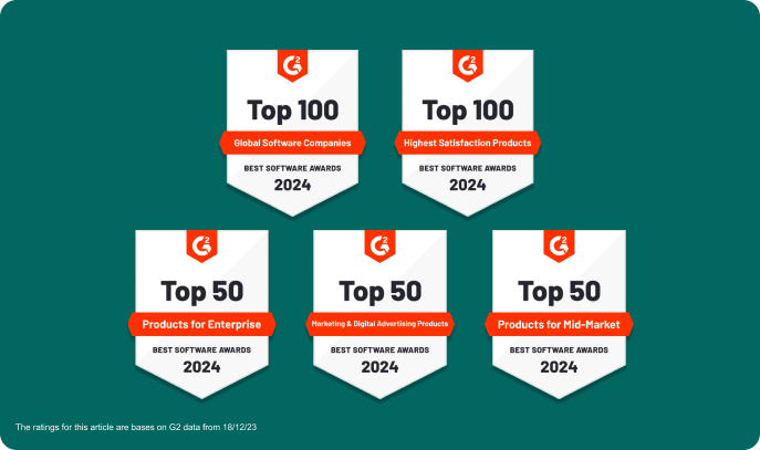 Gràfic amb cinc de Sprout's Winter 2024 G2 Badges: Top 100 Global Software Companies, Top 50 Products for Enterprise, Top 50 Products for Mid-Market, Top 100 Highest Satisfaction Products, and Top 50 Marketing & Digital Advertising Products.