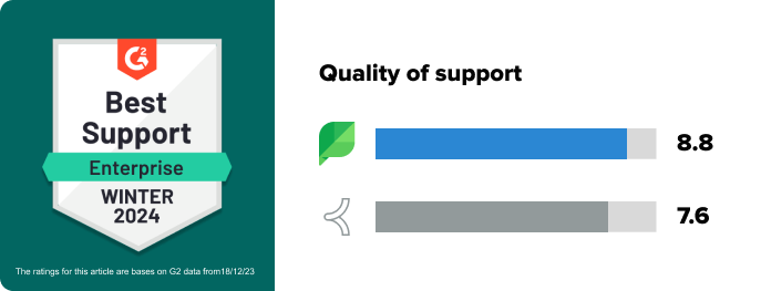 Un gràfic amb Sprout's G2 enterprise best support badge for winter 2024 and two bars indicating that Sprout leads Khoros in quality of support. Text at the bottom of the graphic reads, the ratings for this article are based on G2 data from 12/18/23.