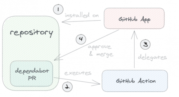 Un gràfic de l'arbre de decisions que utilitza Dependabot per identificar les dependències que cal actualitzar.