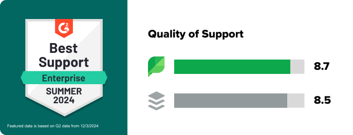   Una visualización de datos que compara Sprout Social's and Buffer's G2 ratings for quality of support. Sprout has an 8.7 rating and Buffer has an 8.5 rating. Sprout's Summer 2024 Enterprise Leader badge for Best Support is located on the left. 