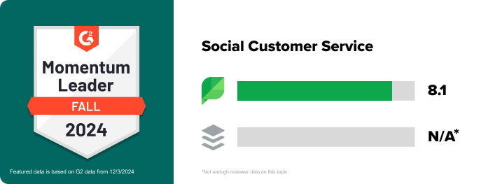   Una visualización de datos que compara Sprout Social's and Buffer's G2 ratings for social customer service. Sprout has an 8.1 rating and Buffer doesn't have a rating since there isn't enough data. Sprout's Fall 2024 Momentum Leader Badge is located on the left. 