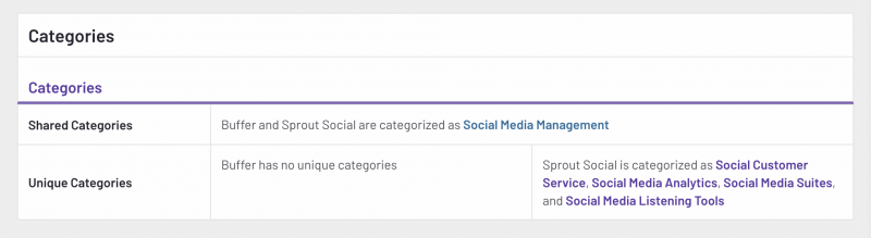   G2's description of the shared and unique categories for Sprout Social vs Buffer. Buffer has no unique categories. 