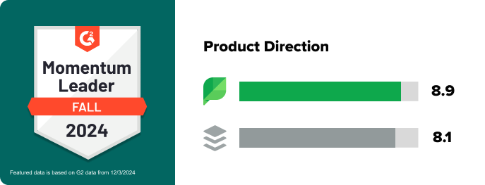   Una visualización de datos que compara Sprout Social's and Buffer's G2 ratings for product direction. Sprout has an 8.9 rating and Buffer has 8.1. Sprout's Fall 2024 Momentum Leader Badge is located on the left. 