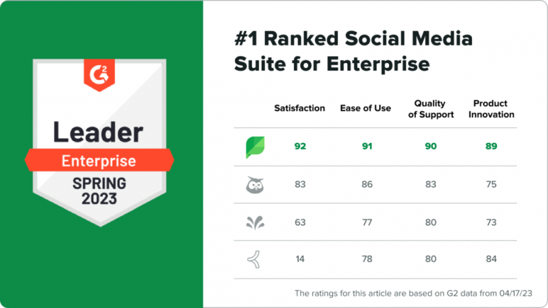 Un gràfic amb Sprout's G2 Enterprise leader badge for spring 2023. The graphic has the title, "number one ranked social media suite for enterprise."