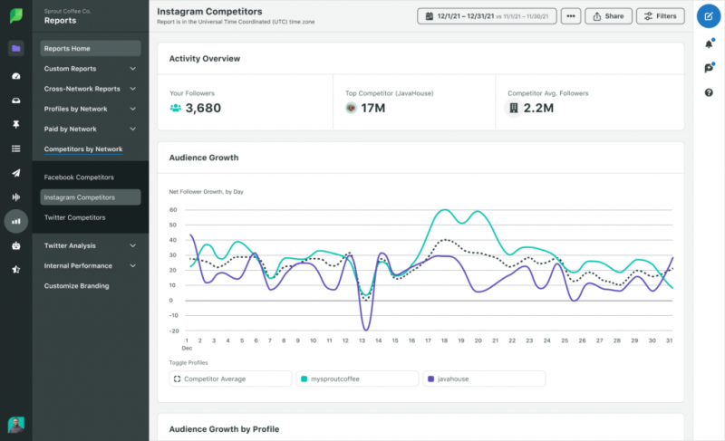 Captura de pantalla de Sprout's Instagram competitors report featuring a line graph showing audience growth over time.