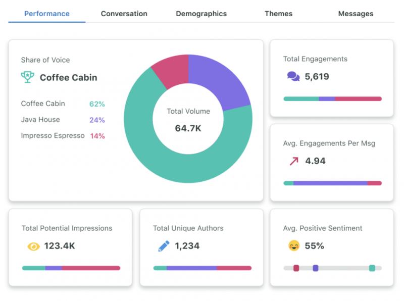 Una captura de pantalla de Sprout's performance graphics in the listening solution showing a brand's share of voice, engagemetns, sentiment, impressions and authors vs their competitors.