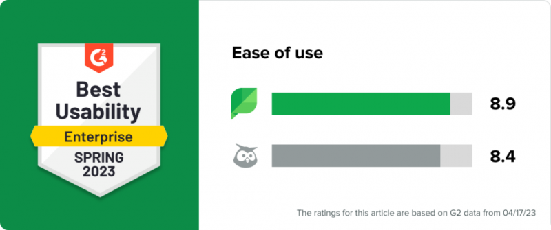 Un gràfic amb Sprout's G2 Best usability badge for spring 2023 and a set of bars showing Sprout leading Hootsuite in G2's category for ease of use. Text at the bottom of the graphic reads, the ratings for this article are based on G2 data from 04/17/23