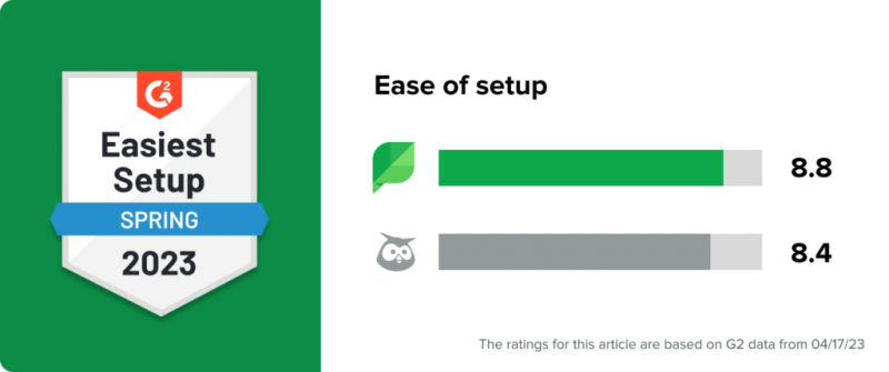 Un gràfic amb Sprout's G2 Easiest Setup badge for spring 2023 and a set of bars showing Sprout leading Hootsuite in G2's category for ease of setup. Text at the bottom of the graphic reads, the ratings for this article are based on G2 data from 04/17/23