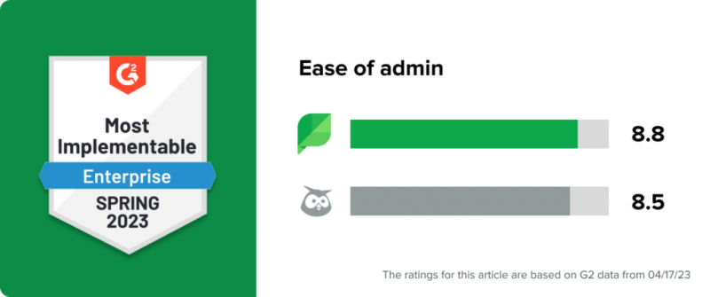 Un gràfic amb Sprout's G2 Most implementable badge for spring 2023 and a set of bars showing Sprout leading Hootsuite in G2's category for ease of admin. Text at the bottom of the graphic reads, the ratings for this article are based on G2 data from 04/17/23