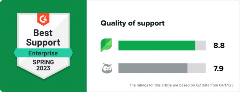 Un gràfic amb Sprout's G2 Best support for enterprise leader badge for spring 2023 and two bars indicating that Sprout leads Hootsuite in quality of support. Text at the bottom of the graphic reads, the ratings for this article are based on G2 data from 04/17/23