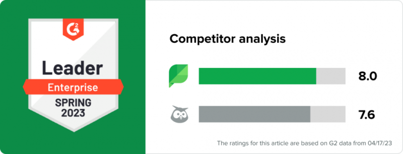 Un gràfic amb Sprout's G2 enterprise leader badge for spring 2023 and two bars indicating that Sprout leads Hootsuite in competitor analysis. Text at the bottom of the graphic reads, the ratings for this article are based on G2 data from 04/17/23