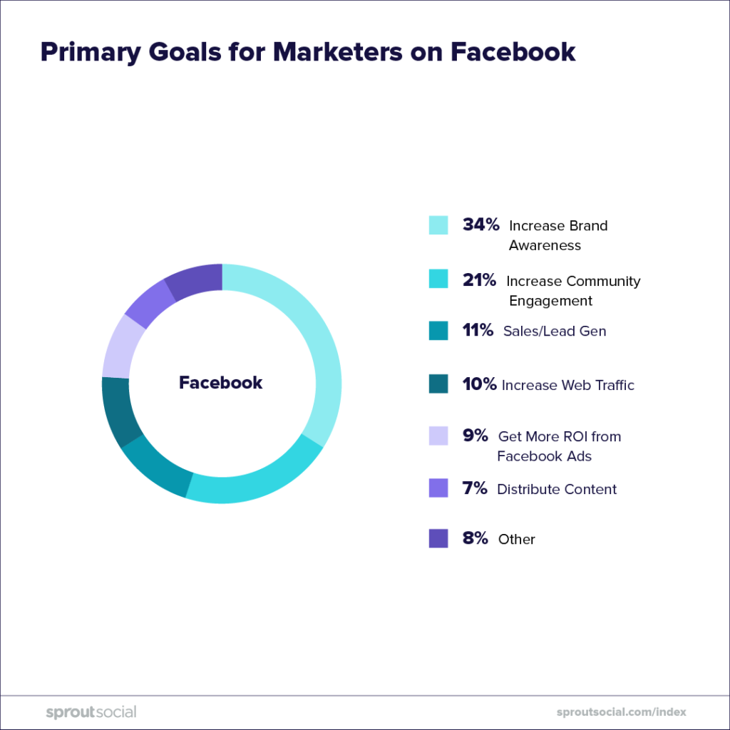 7 trin til en effektiv Facebook-marketingstrategi