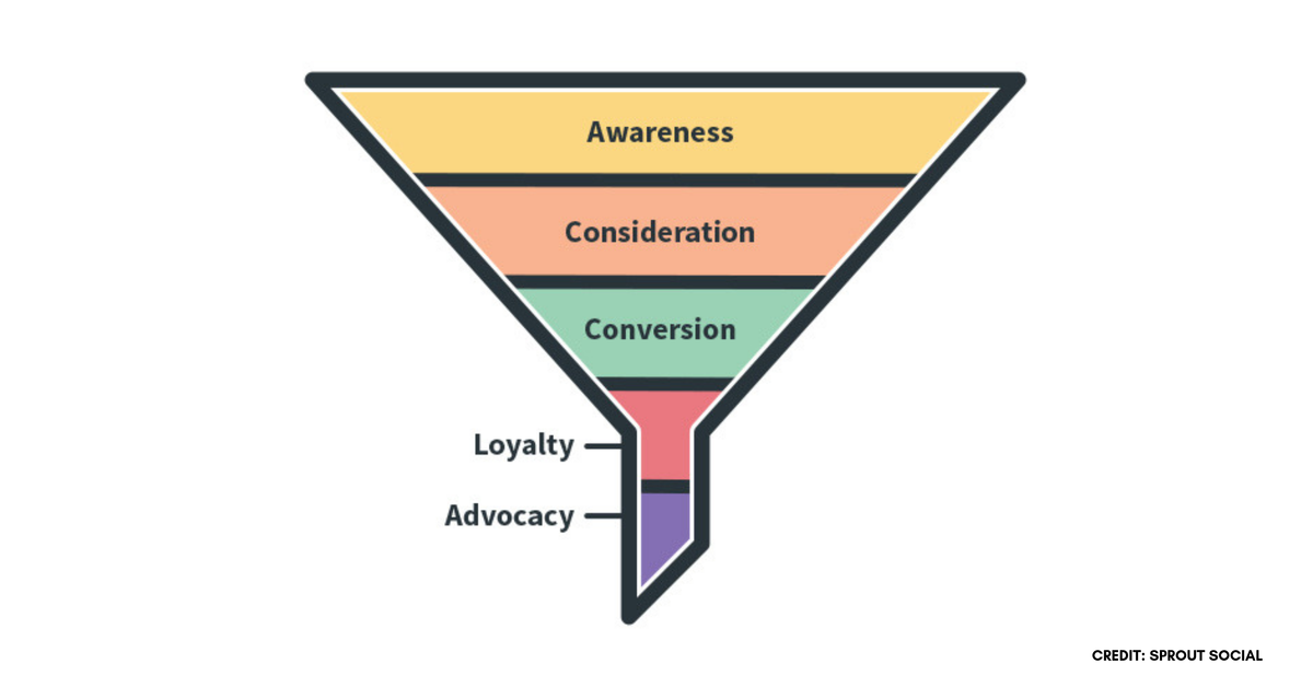 Grafico raffigurante le cinque fasi di un funnel di social media marketing
