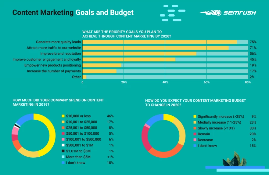 grafico degli obiettivi di content marketing