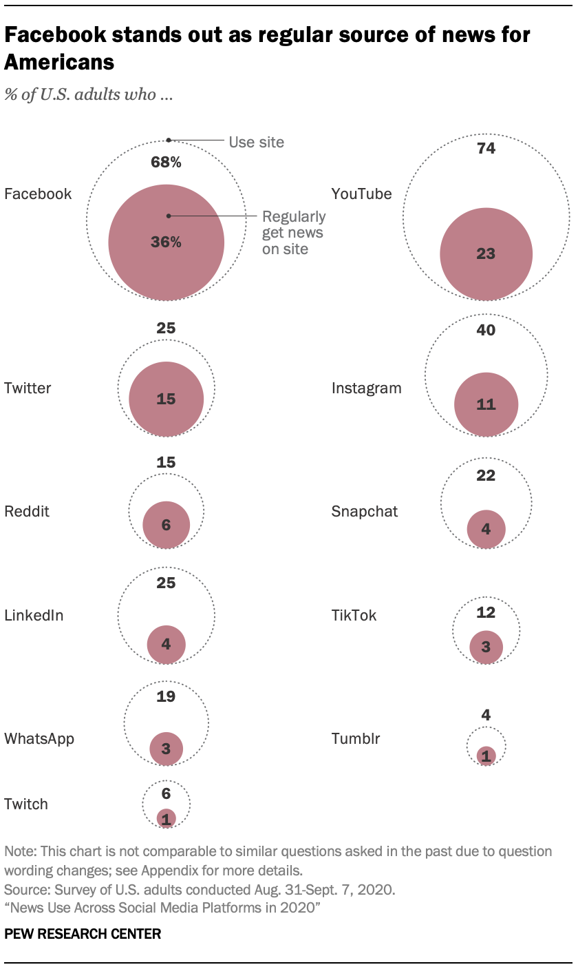Grafické znázornění, které platformy sociálních médií se používají jako běžný zdroj zpráv pro Američany v procentech, přičemž Facebook je nejvyšší na 36%
