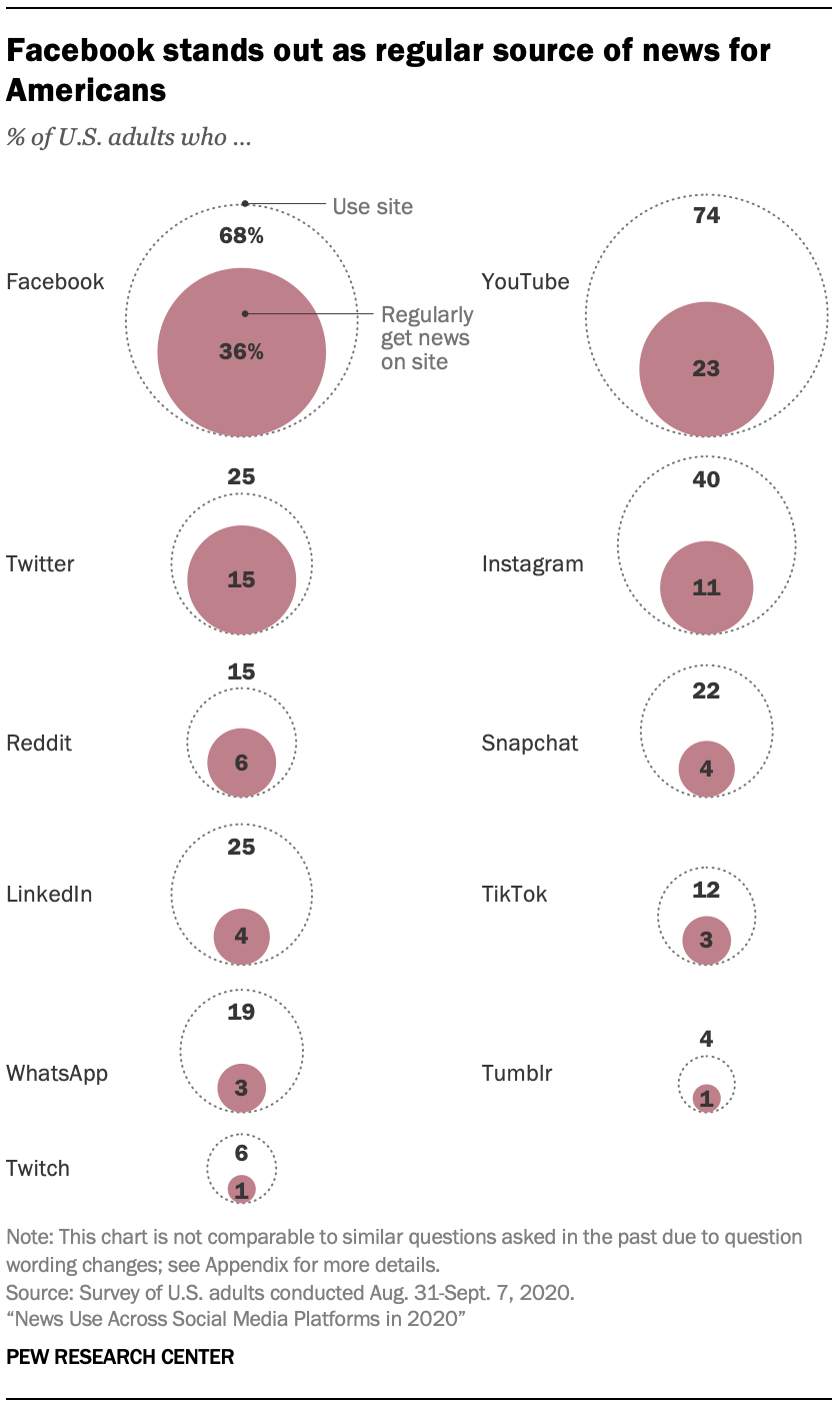 Grafico che mostra quali piattaforme di social media sono utilizzate come una normale fonte di notizie per gli americani in percentuale, Facebook è il più alto al 36%