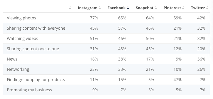 Graf Statista 2019 zobrazující procenta případů použití pro každou platformu sociálních médií; 65% uživatelů Facebooku používá platformu k prohlížení fotografií.
