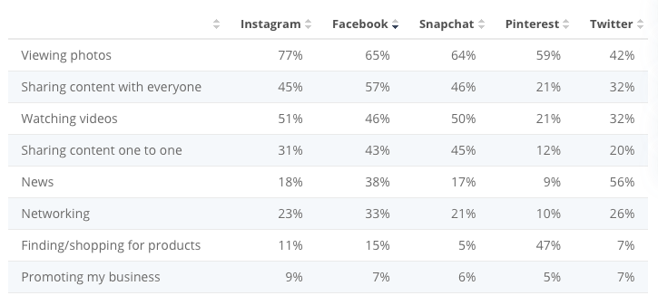 Gráfico estatístico de 2019 mostrando as porcentagens de casos de uso para cada plataforma de mídia social; 65% dos usuários do Facebook usam a plataforma para visualizar fotos.