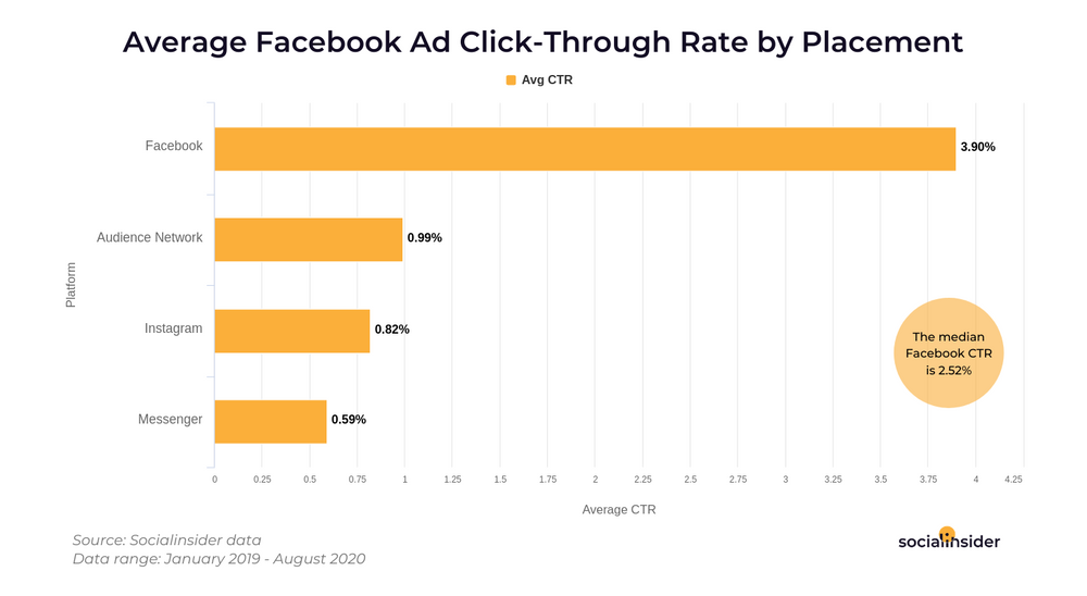 Gráfico de barras mostrando a taxa média de cliques em anúncios do Facebook por canal