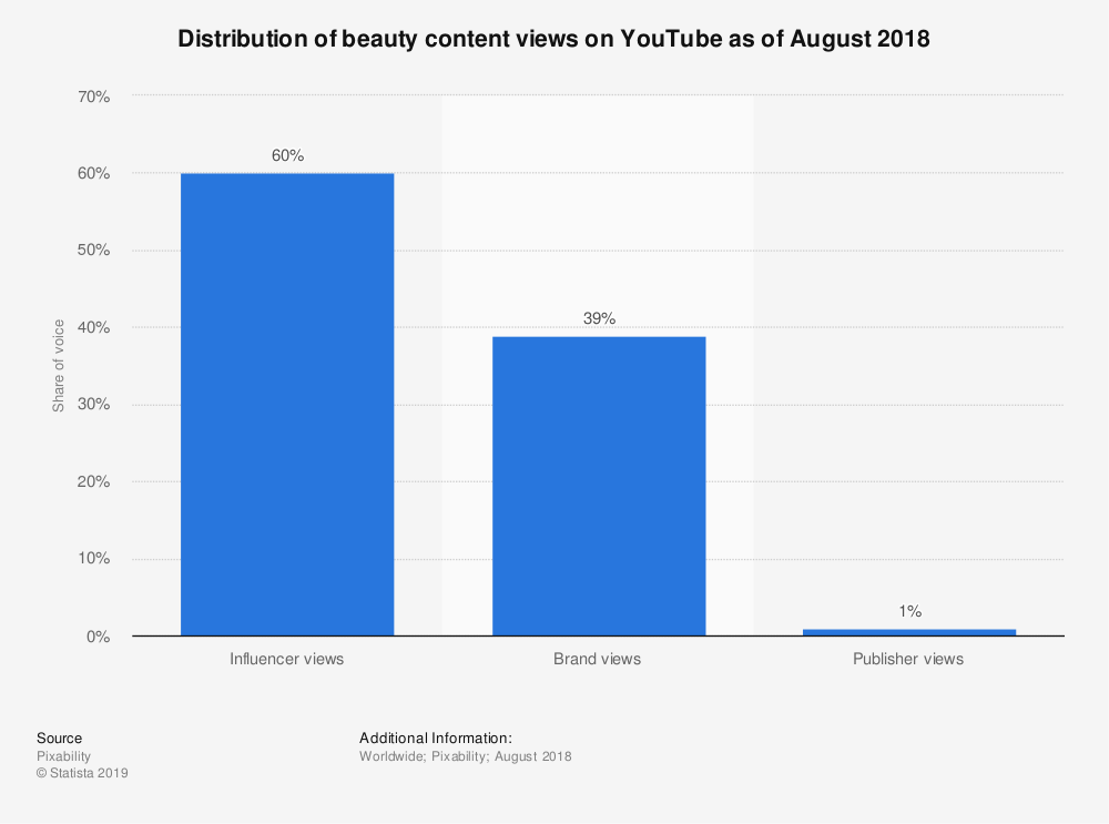 Statistiky YoutTube o distribuci zobrazení obsahu krásy