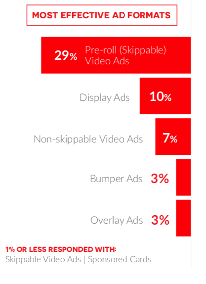 Statistika YouTube o nejúčinnějších formátech reklamy
