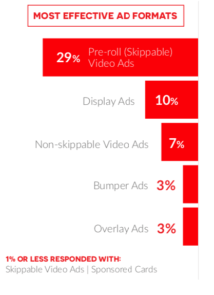 Στατιστικό YouTube σχετικά με τις πιο αποτελεσματικές μορφές διαφήμισης