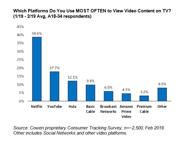 Αναφορά Cowen σχετικά με τις πιο χρησιμοποιούμενες πλατφόρμες για προβολή περιεχομένου βίντεο στην τηλεόραση