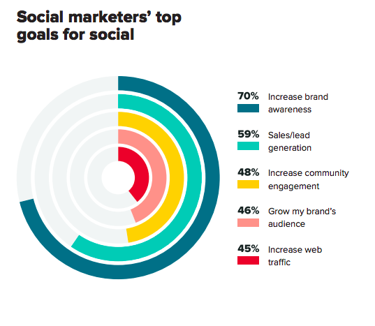 Hvordan man laver en effektiv strategi for socialt medieindhold