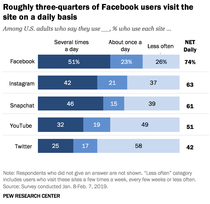 pew facebook - circa i 3/4 degli utenti visitano regolarmente il sito