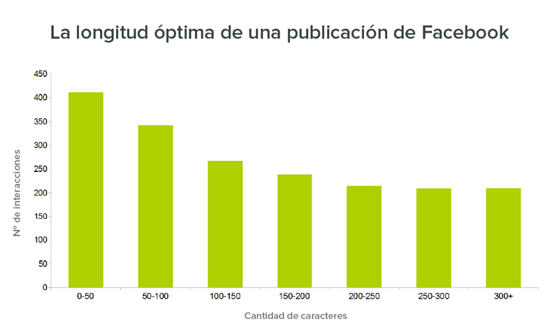 Facebook engagement longitud de contingut