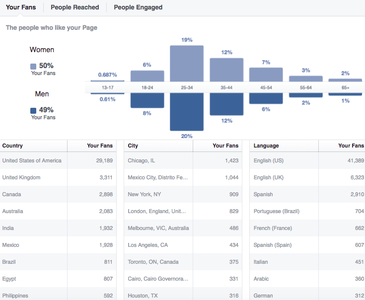 demografické metriky facebooku