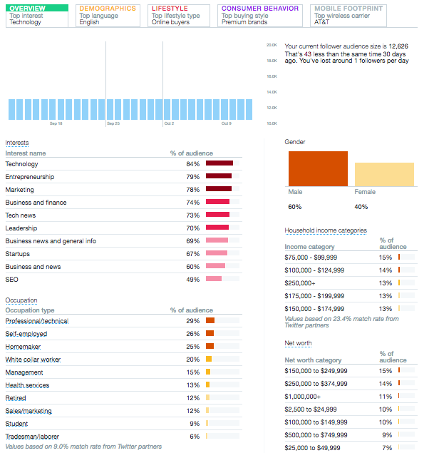metriky twitterového publika