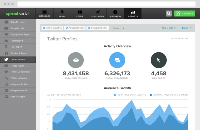 hlášení statistik na Twitteru
