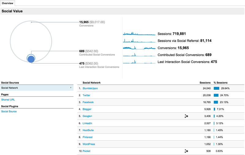 Snímek obrazovky hodnoty sociálních médií služby Google Analytics
