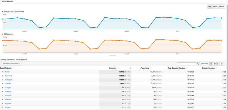 doporučení sociálních sítí Google Analytics