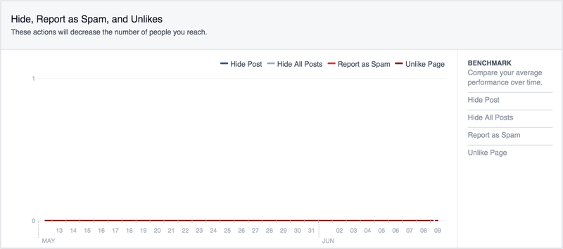 snímek obrazovky facebookových metrik u skrytých příspěvků