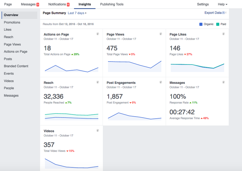 přehled statistik na facebooku