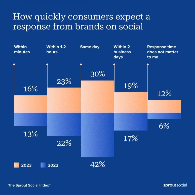 Visualización de datos de The Sprout Social Index™ que ilustra la rapidez con la que los consumidores esperan una respuesta de las marcas en las redes sociales en 2022 y 2023. En 2023, casi el 70 % espera una respuesta en 24 horas o menos. En 2022, el 77% de los consumidores esperaba una respuesta en un plazo de 24 horas o menos.