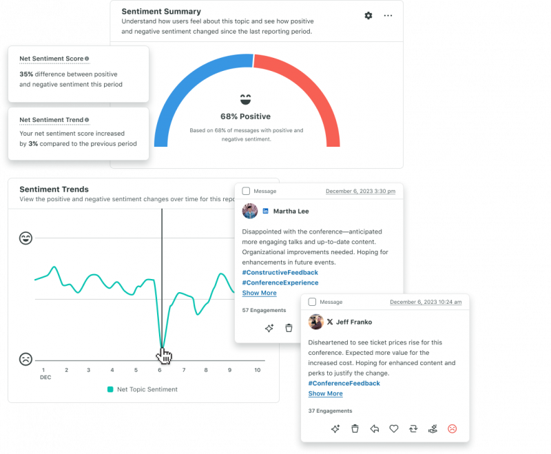 Interfaz de usuario de Sprout Social's Listening Sentiment Analysis solution. In the image, you can see sentiment trends over time, overall sentiment score and relevant social media posts pulled in the query.