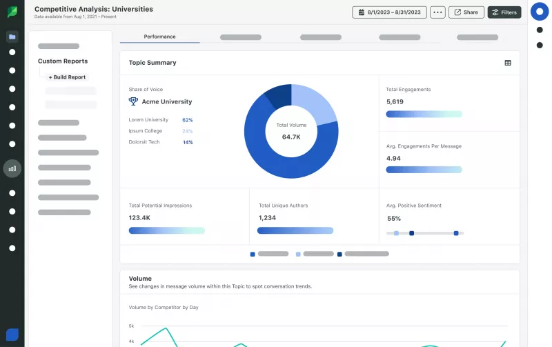 Interfaz de usuario de Sprout Social's Competitive Analysis Report, which compares three competitors' share of voice, impressions, engagements, sentiment and volume.