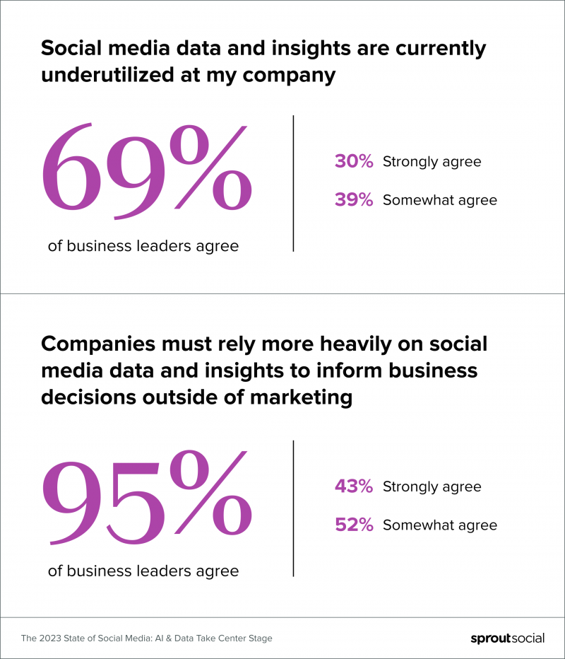 Un gráfico del Informe sobre el estado de las redes sociales que señala que el 69% de los líderes empresariales cree que los datos sociales están infrautilizados en sus organizaciones, mientras que el 95% está de acuerdo en que las empresas deben depender más de los datos sociales en el futuro.