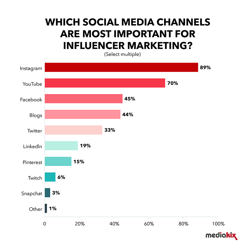 Instagram è ancora il canale principale per il marketing degli influencer