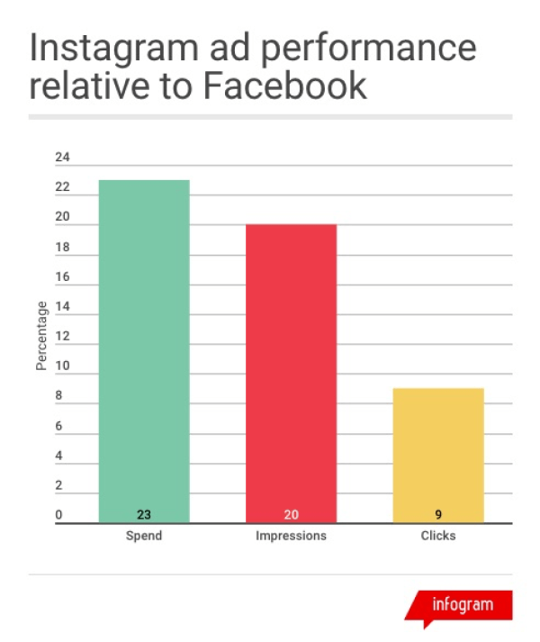 rendiment de l’anunci d’Instagram enfront de Facebook