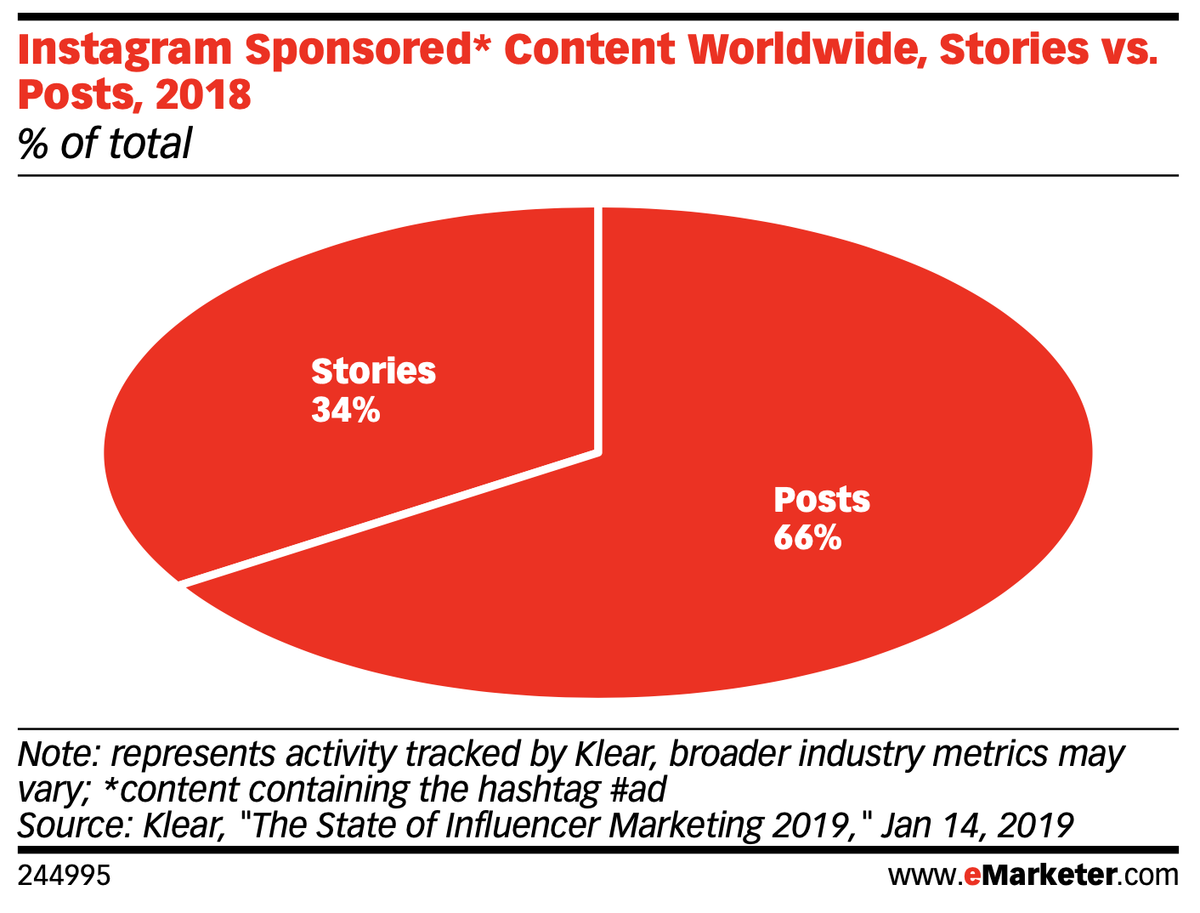 contenuti sponsorizzati da Instagram: le storie costituiscono il 34% rispetto al 66% dei post