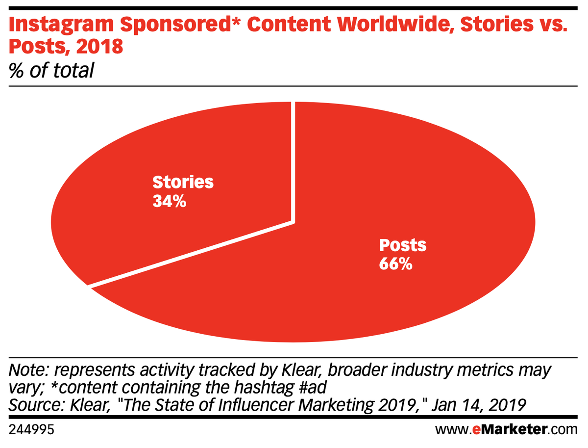 Contingut patrocinat per Instagram: les històries representen un 34% enfront del 66% de publicacions